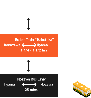 Bullet Train “Hakutaka” Kanazawa		Iiyama       1 1/4 - 1 1/2 hrs      Nozawa Bus Liner Iiyama 		   Nozawa             25 mins