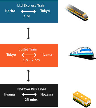 Ltd Express Train Narita			  Tokyo            1 hr    Bullet Train Tokyo			  Iiyama       1.5 - 2 hrs      Nozawa Bus Liner Iiyama 		   Nozawa             25 mins