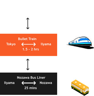 Bullet Train Tokyo			  Iiyama       1.5 - 2 hrs      Nozawa Bus Liner Iiyama 		   Nozawa             25 mins